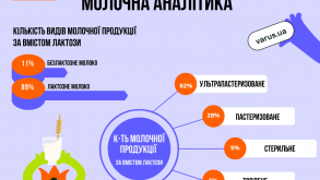 Щомісячний «Адвент-календар» молочної аналітики на varus.ua