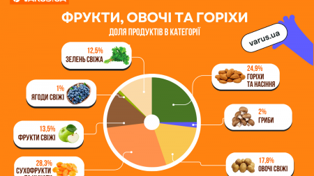 ТОП-фруктів, овочів та горіхів: інфографіка від VARUS.UA