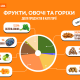 ТОП-фруктів, овочів та горіхів: інфографіка від VARUS.UA