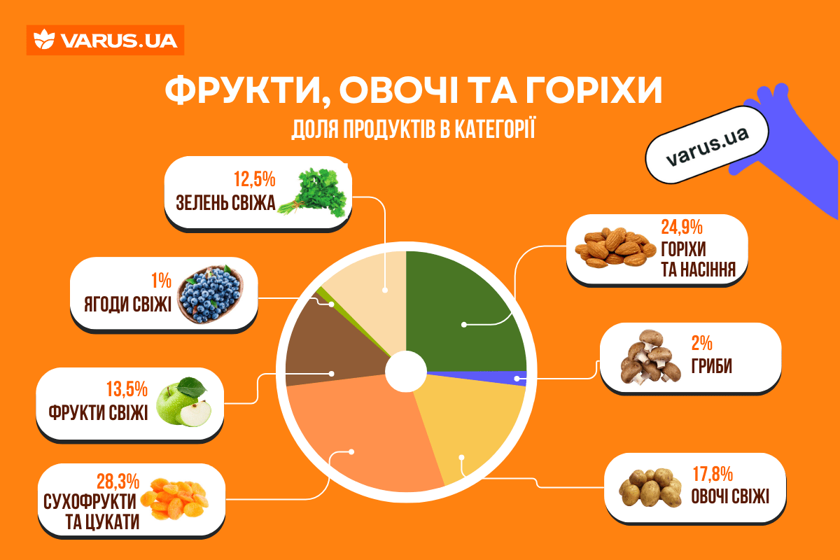 ТОП-фруктів, овочів та горіхів: інфографіка від VARUS.UA